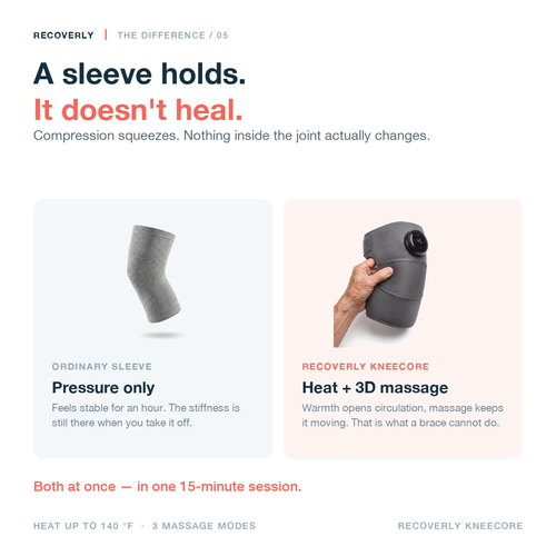 A sleeve holds, it doesn't heal - compression sleeve compared with KneeCore
